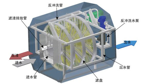 纤维转盘滤池结构