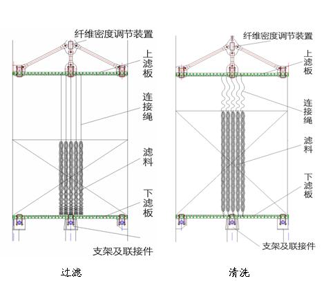 纤维束调节