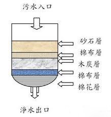 无烟煤滤料日常中的应用