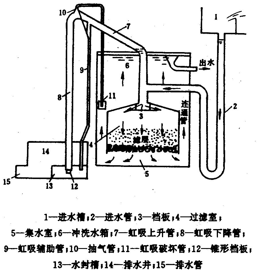 重力无阀滤池