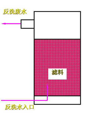 滤池反冲洗过程