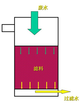 滤池过滤过程