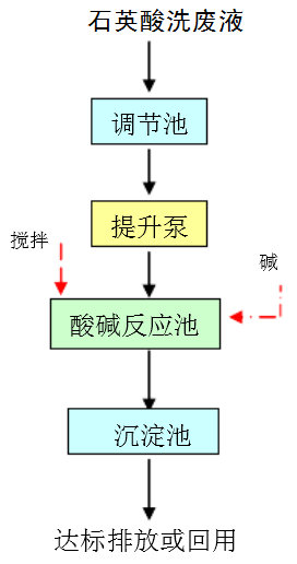 石英砂酸洗废水处理工艺