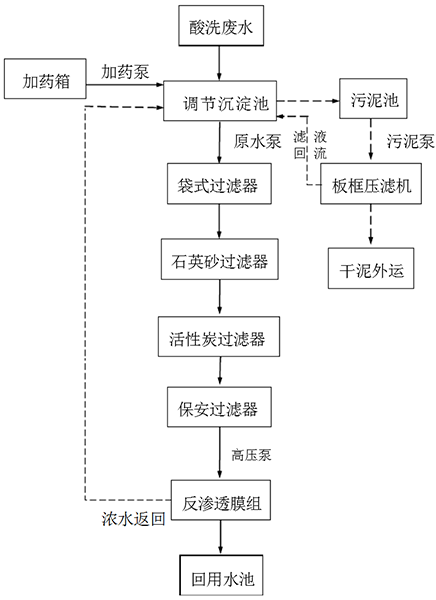 石英砂酸洗废水处理工艺