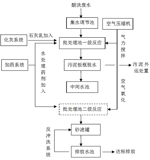 酸洗废液处理工艺