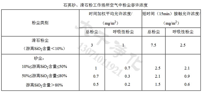 石英砂、滑石粉工作场所空气中粉尘容许浓度