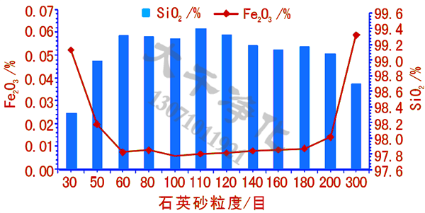 石英砂铁含量与粒度的关系图