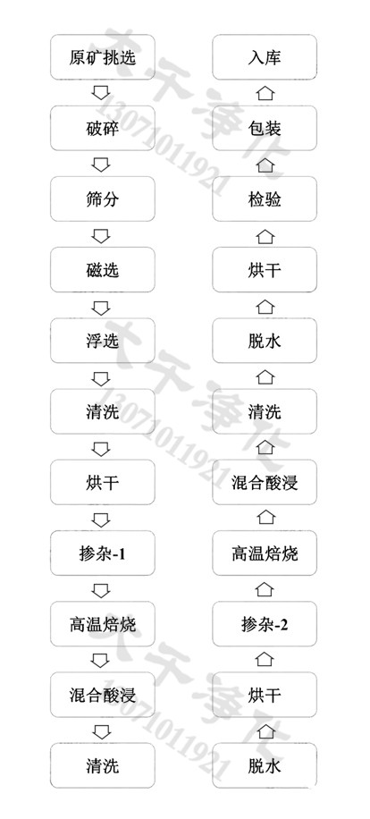 石英砂选矿提纯工艺