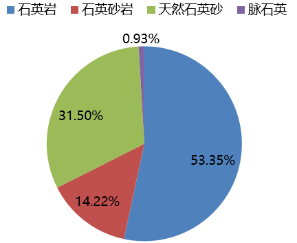 中国不同种类石英矿资源占比