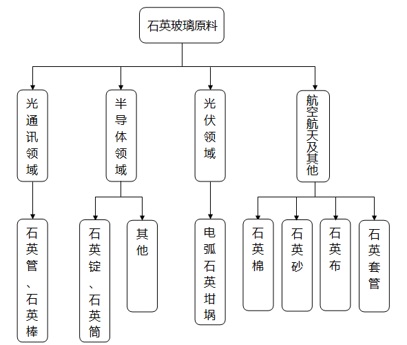 石英玻璃的应用