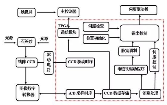 石英砂色选机功能图