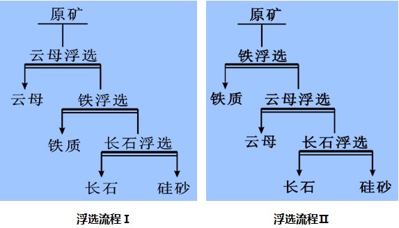 石英砂浮选工艺流程第一步