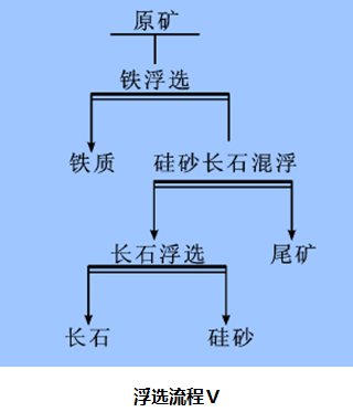 石英砂浮选第五步