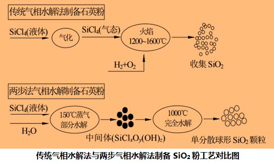 石英粉加工提纯方法