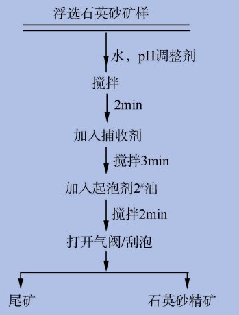 石英砂反浮选除铁提纯操作步骤示意图