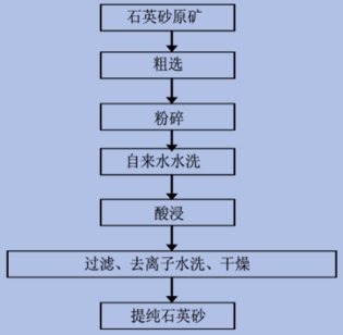 石英砂“水洗—酸浸”提纯工艺流程