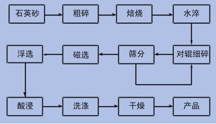 石英砂联合提纯工艺