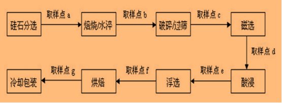 原矿提纯工艺