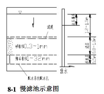 慢滤池构造