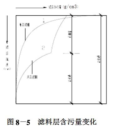 滤料层含污量的变化