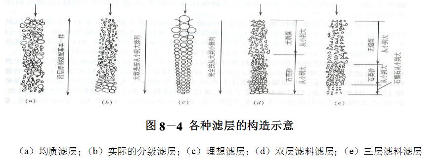 各种滤池构造示意图