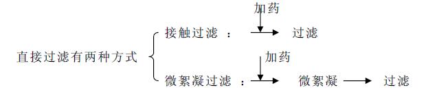 直接过滤形式