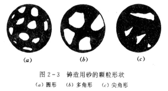 铸造用砂的颗粒形态