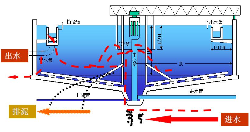 辐流式沉淀池