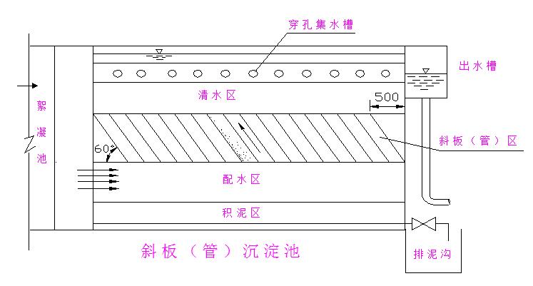 斜板斜管沉淀池构造