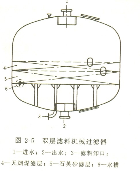 双层压力式过滤器