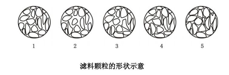 滤料颗粒形状示意图