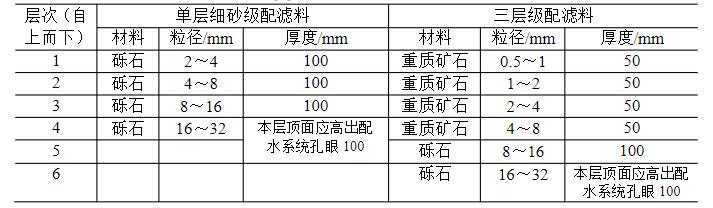 承托层材料、粒径与厚度