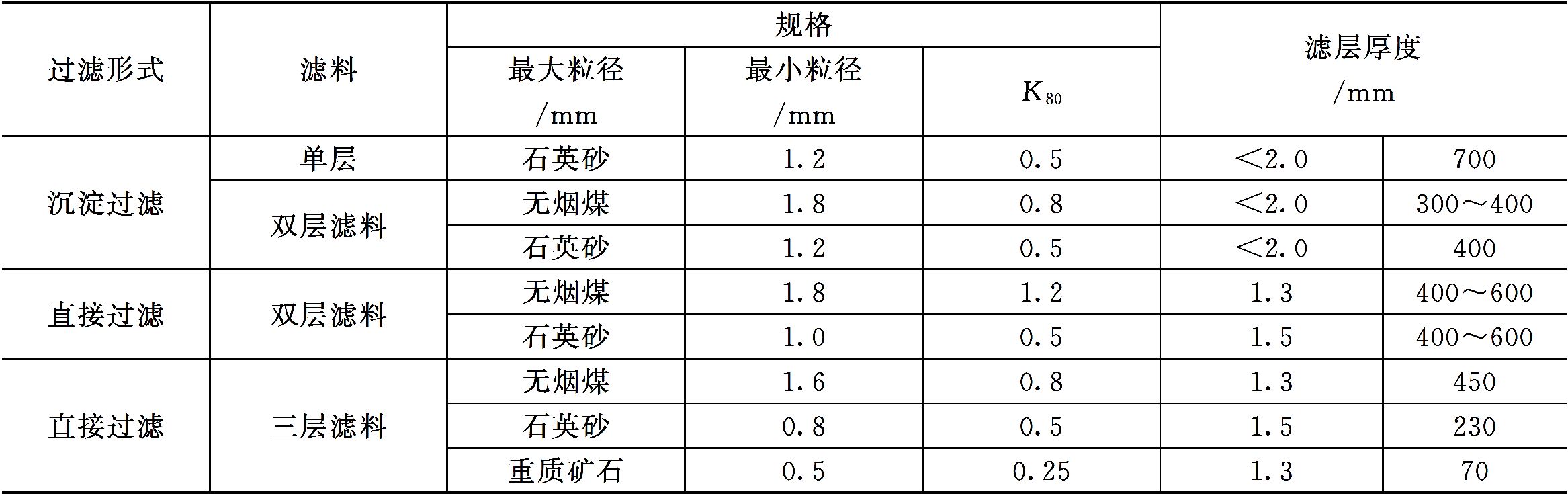 滤料级配与滤层厚度