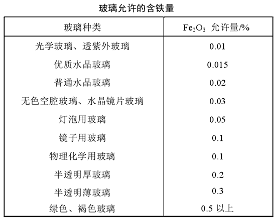 玻璃允许的铁含量