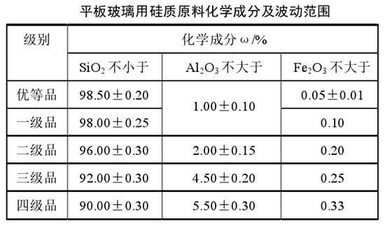 平板玻璃用石英砂技术指标