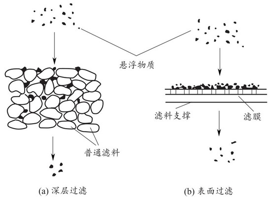 深层过滤和表面过滤