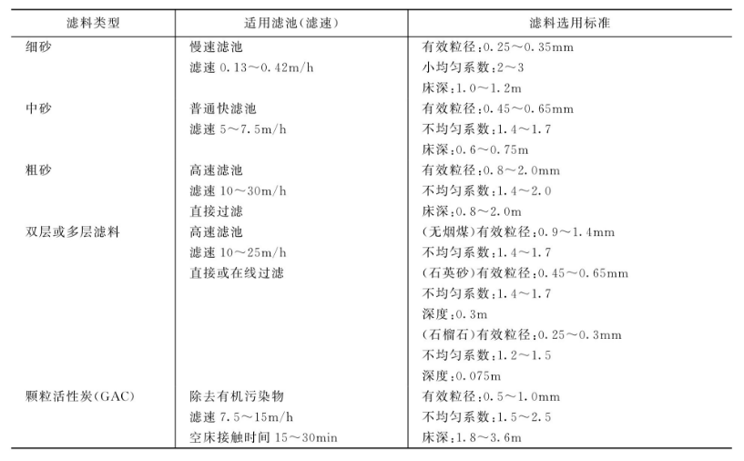 滤料类型的滤速及其标准