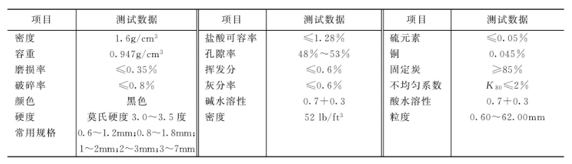 无烟煤滤料主要性能参数