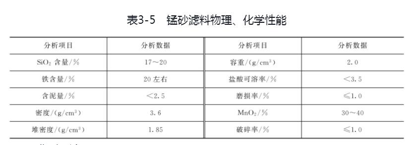 锰砂滤料的技术指标